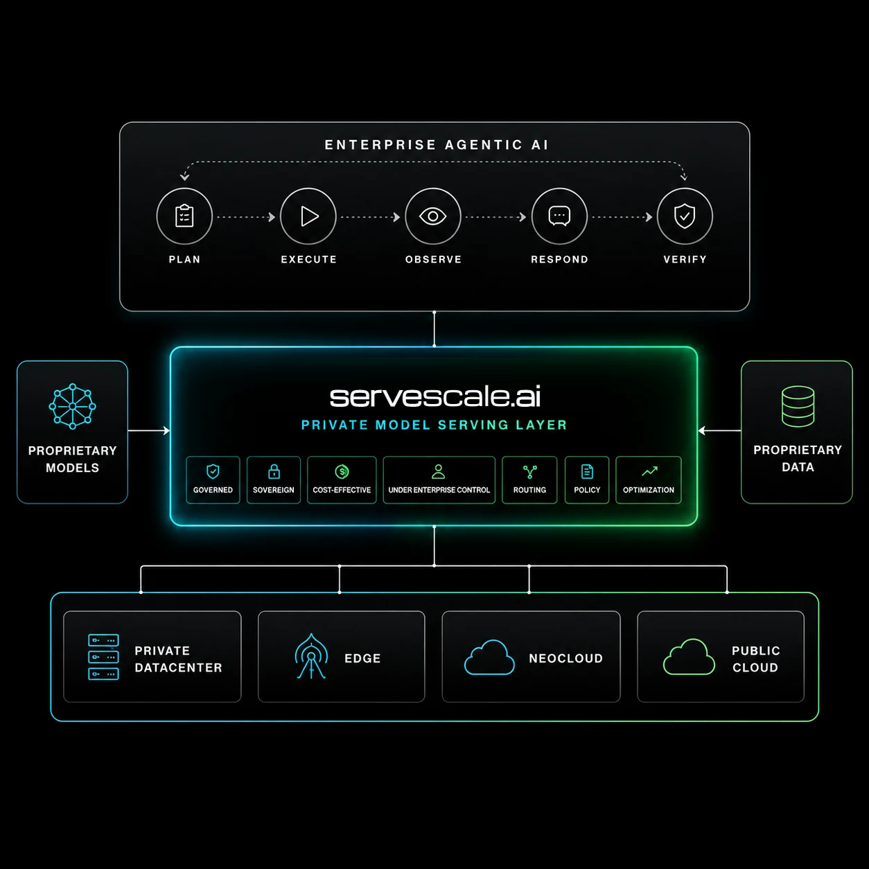 Diagram showing enterprise agentic AI connected through the servescale.ai private model serving layer to proprietary models, proprietary data, and infrastructure across private datacenters, edge, neocloud, and public cloud.