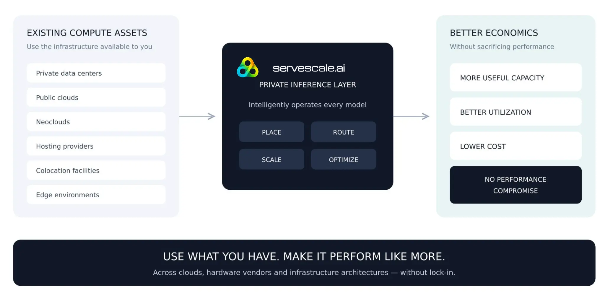 Diagram showing servescale.ai placing, routing, scaling, and optimizing models across existing compute assets to produce more useful capacity, better utilization, lower cost, and no performance compromise.