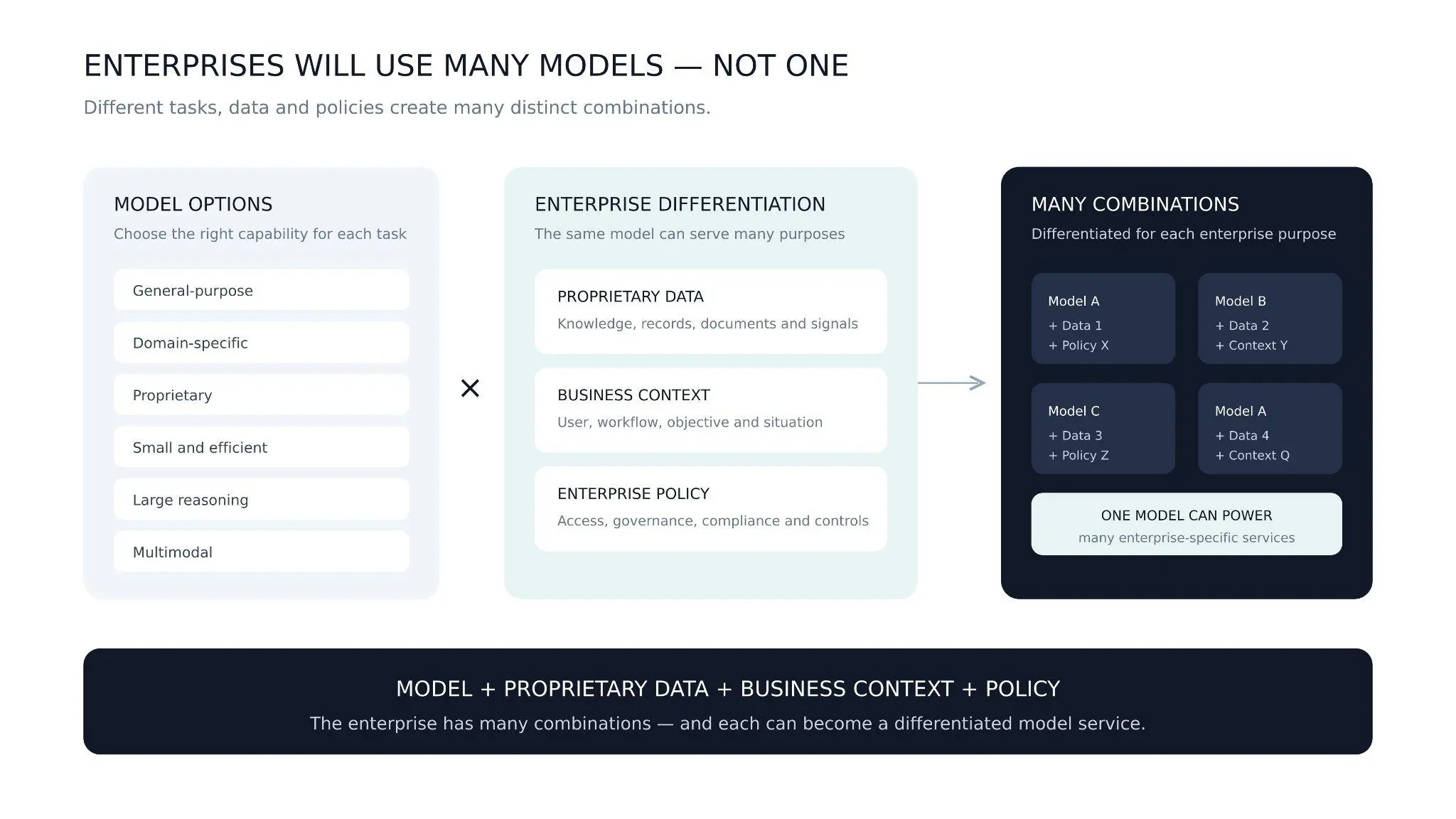 Diagram showing model options combined with proprietary data, business context, and enterprise policy to create many differentiated enterprise model services.