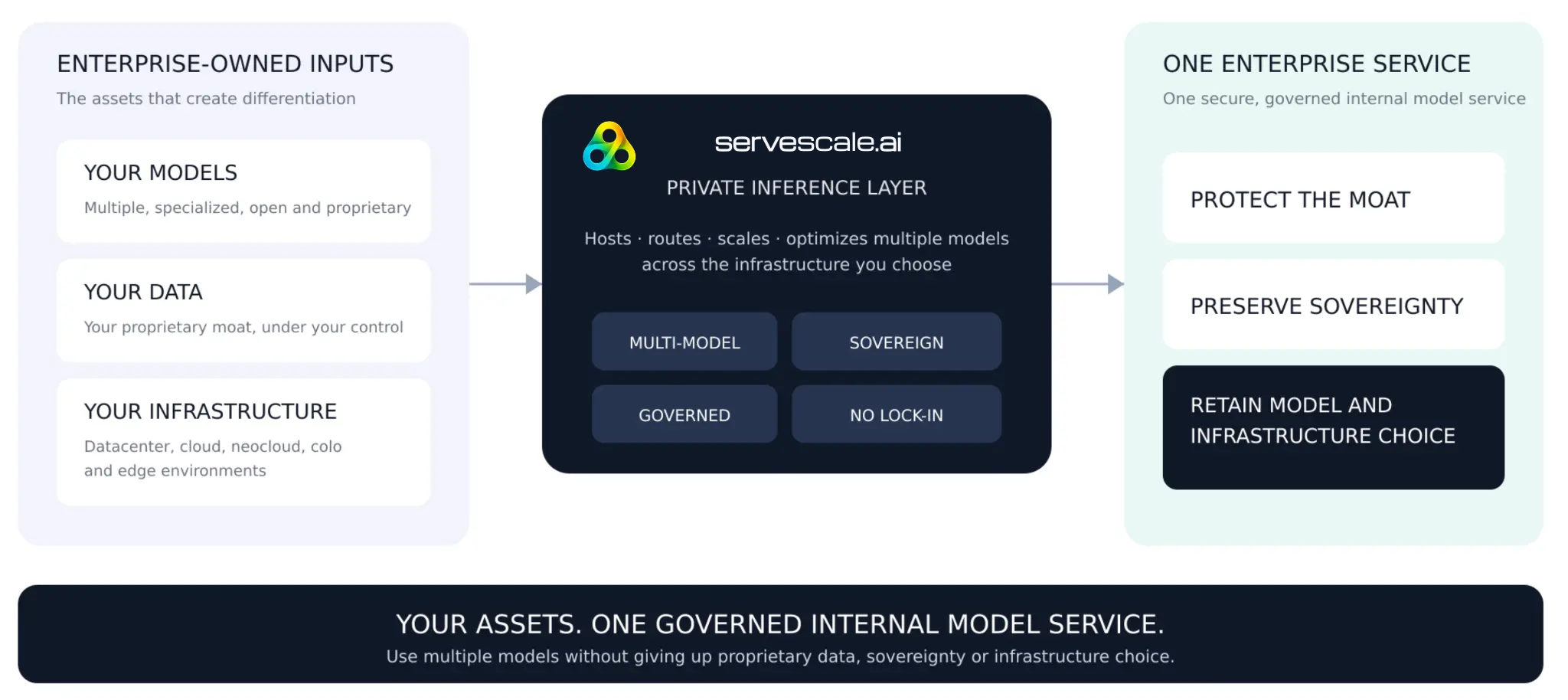 Diagram showing enterprise-owned models, proprietary data, and infrastructure flowing through the servescale.ai private inference layer into one secure, governed internal enterprise model service.