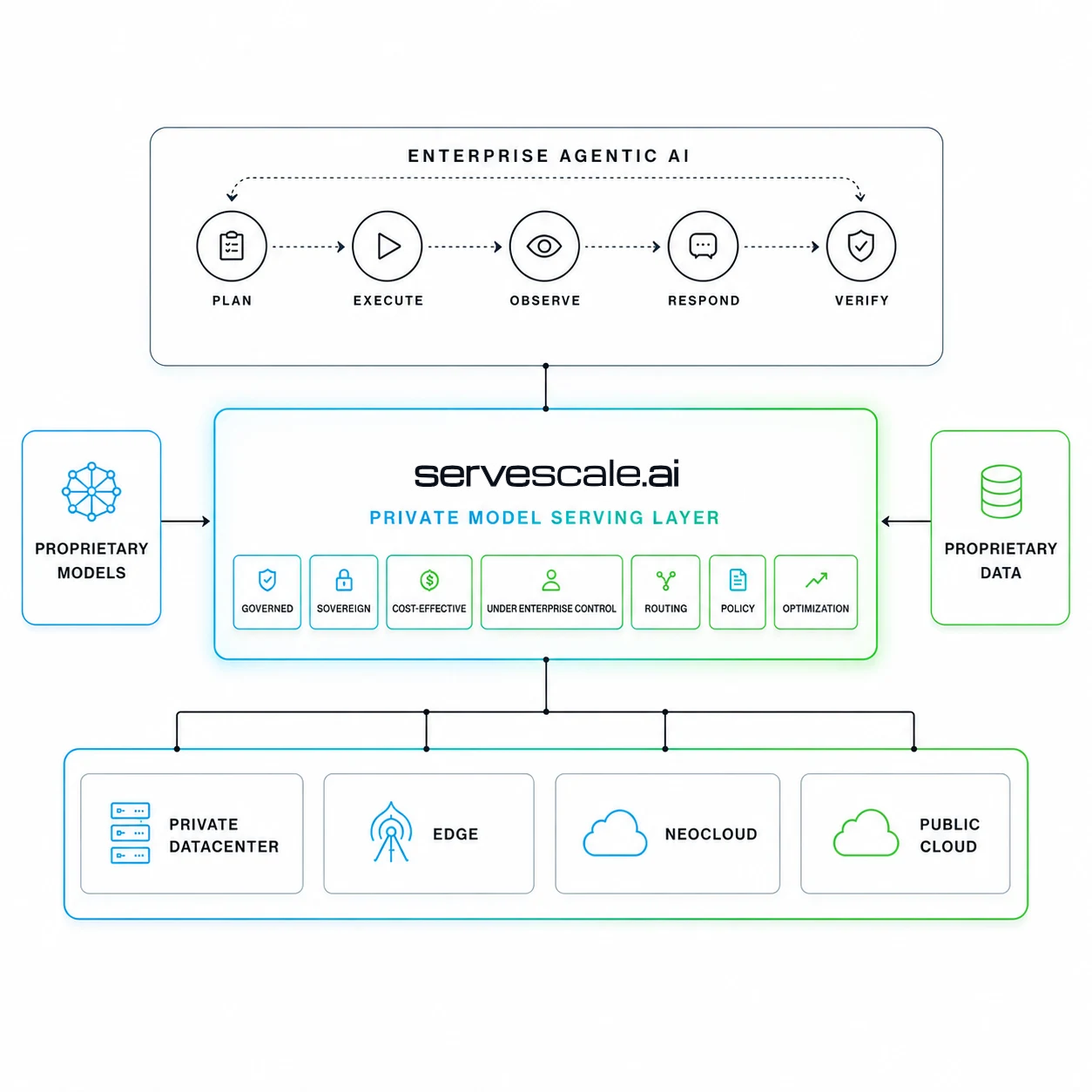 Diagram showing enterprise agentic AI above the servescale.ai private model serving layer, connecting proprietary models and data to private datacenter, edge, neocloud, and public cloud resources.